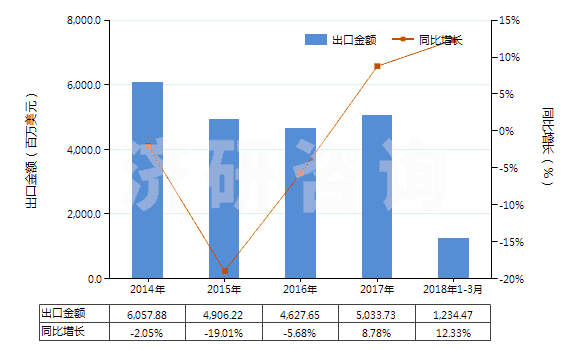 2014-2018年3月中國機(jī)動小客車用新的充氣橡膠輪胎(HS40111000)出口總額及增速統(tǒng)計